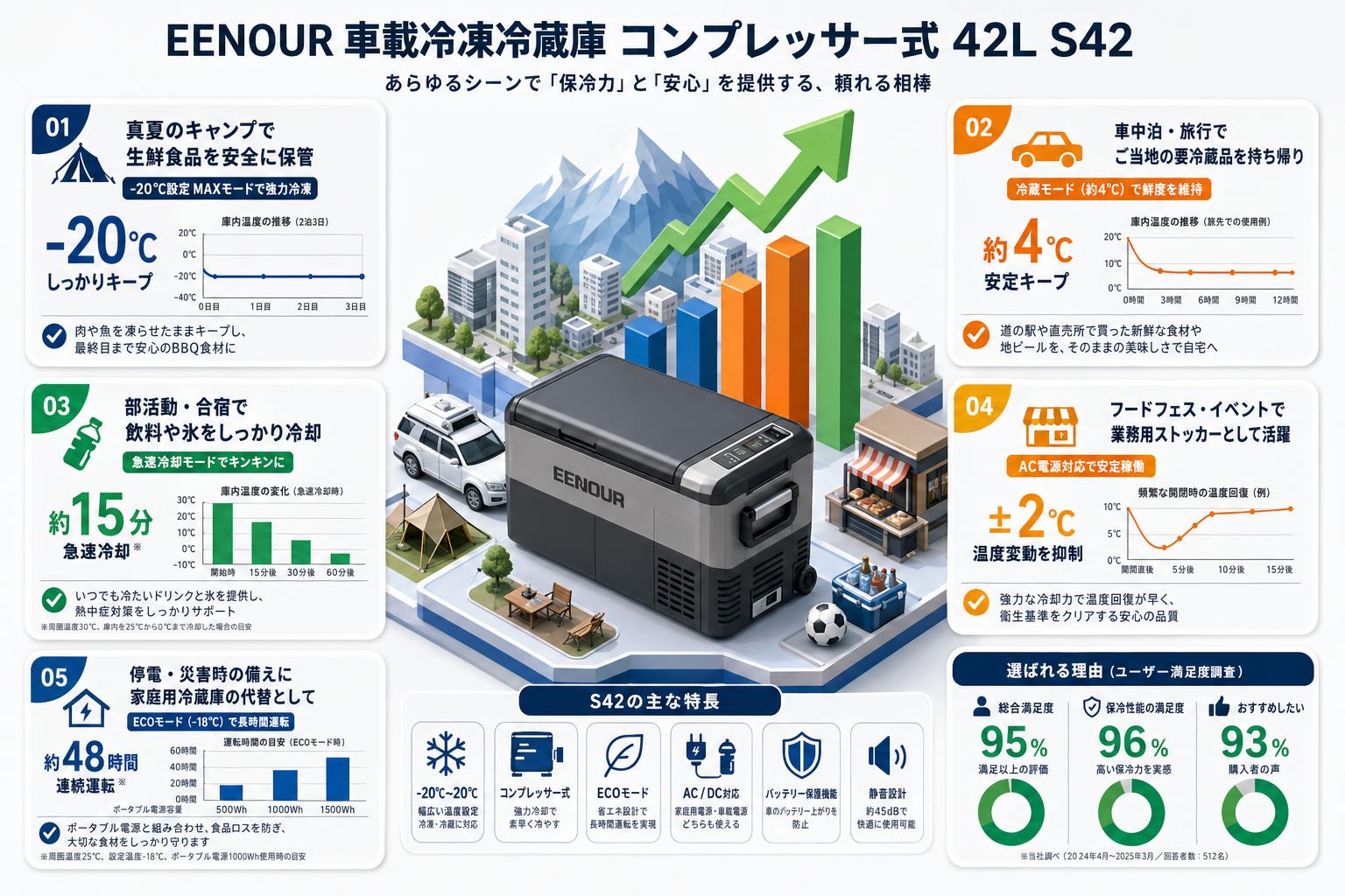 EENOUR 車載冷凍冷蔵庫 コンプレッサー式 42L S42 用途