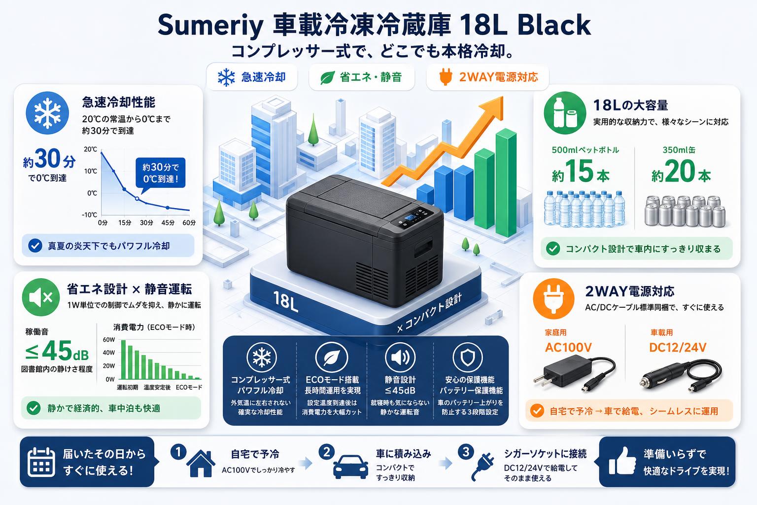 Sumeriy 車載冷凍冷蔵庫 2WAY電源対応 18L ‎‎Black セールスポイント