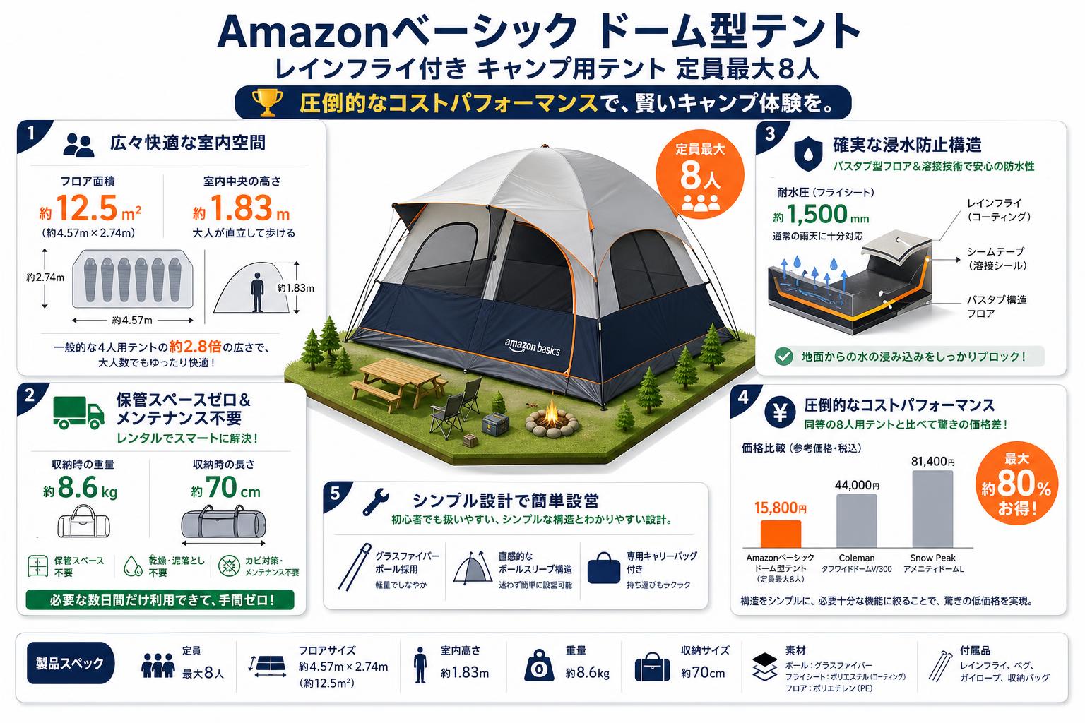 Amazonベーシック ドーム型 レインフライ付き キャンプ用テント 定員最大8人 セールスポイント