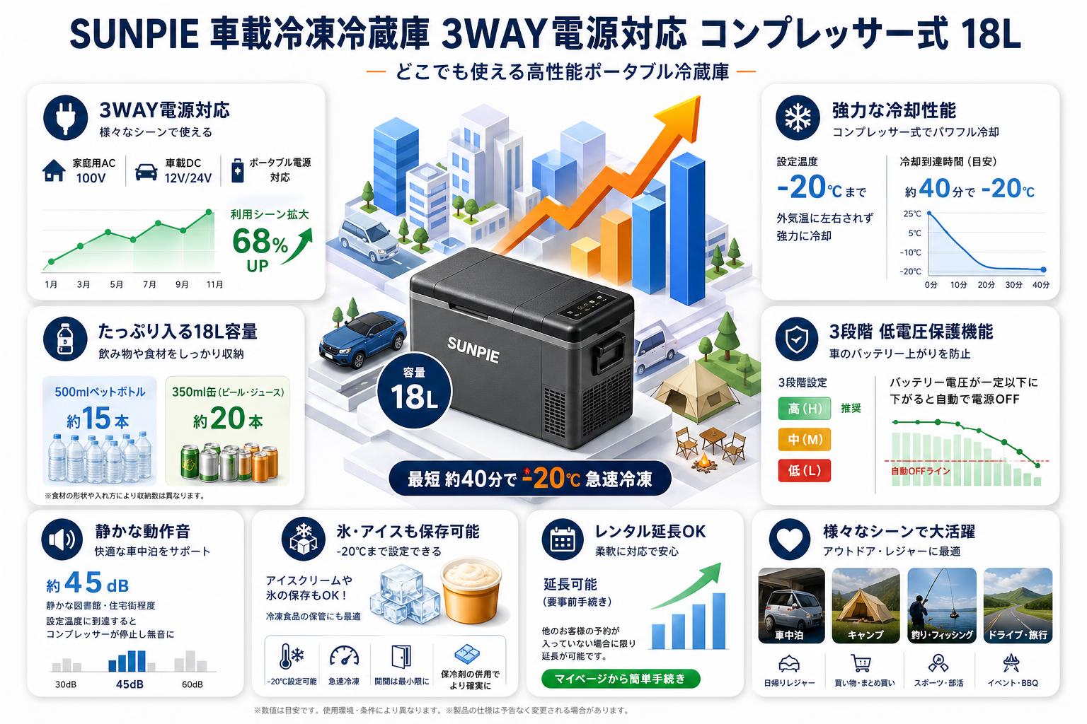 SUNPIE 車載冷凍冷蔵庫 3WAY電源対応 コンプレッサー式 18L FAQ（よくある質問と答え）