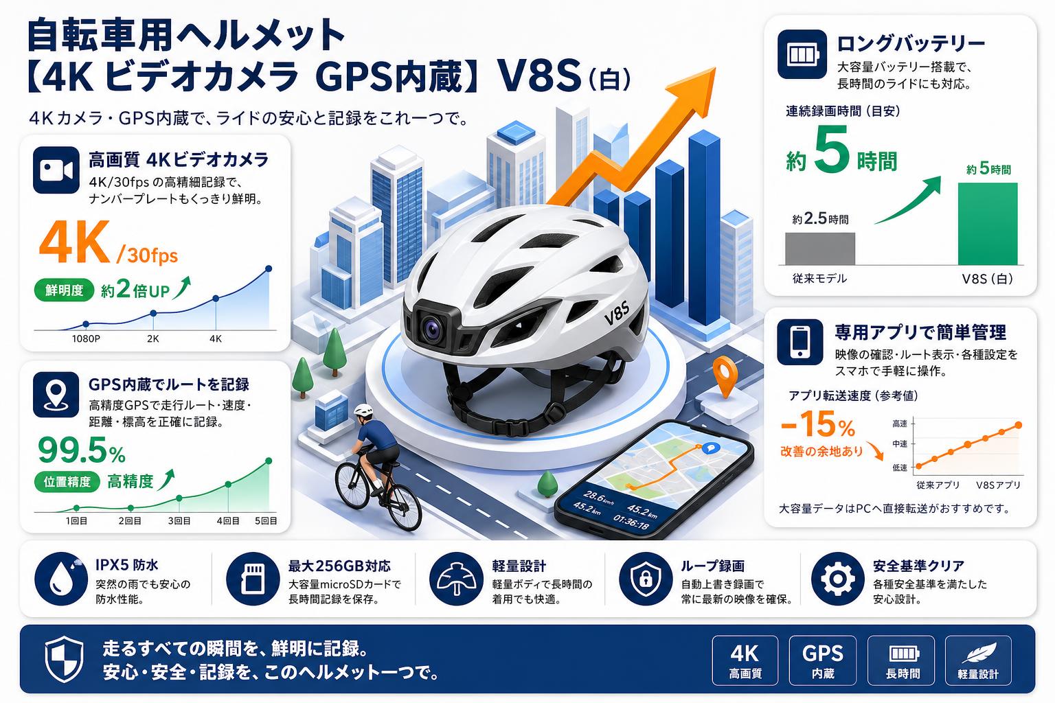 自転車用ヘルメット 【4K ビデオカメラ GPS内蔵】V8S（白） インターネット上のお客様の声（評判）