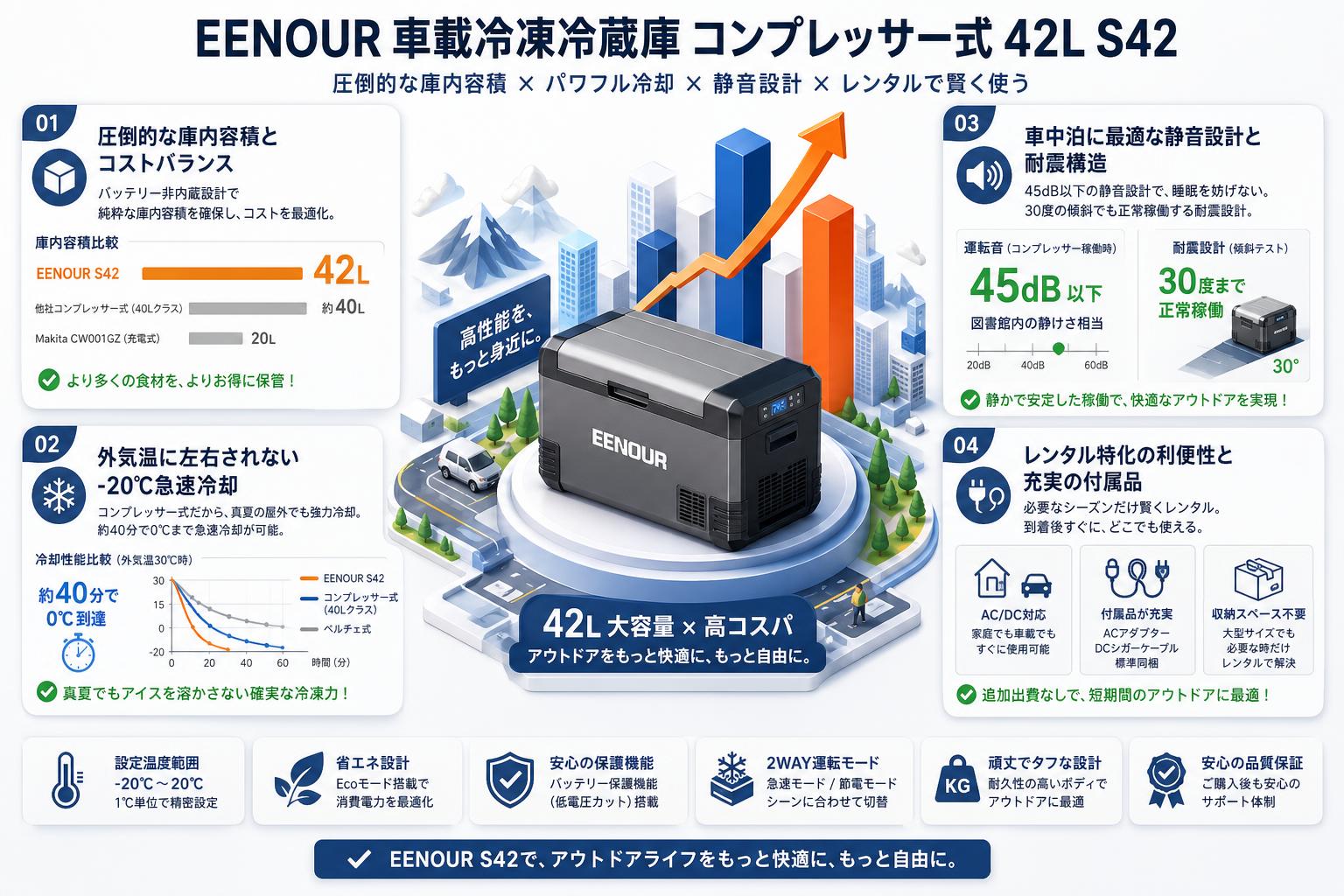 EENOUR 車載冷凍冷蔵庫 コンプレッサー式 42L S42 セールスポイント