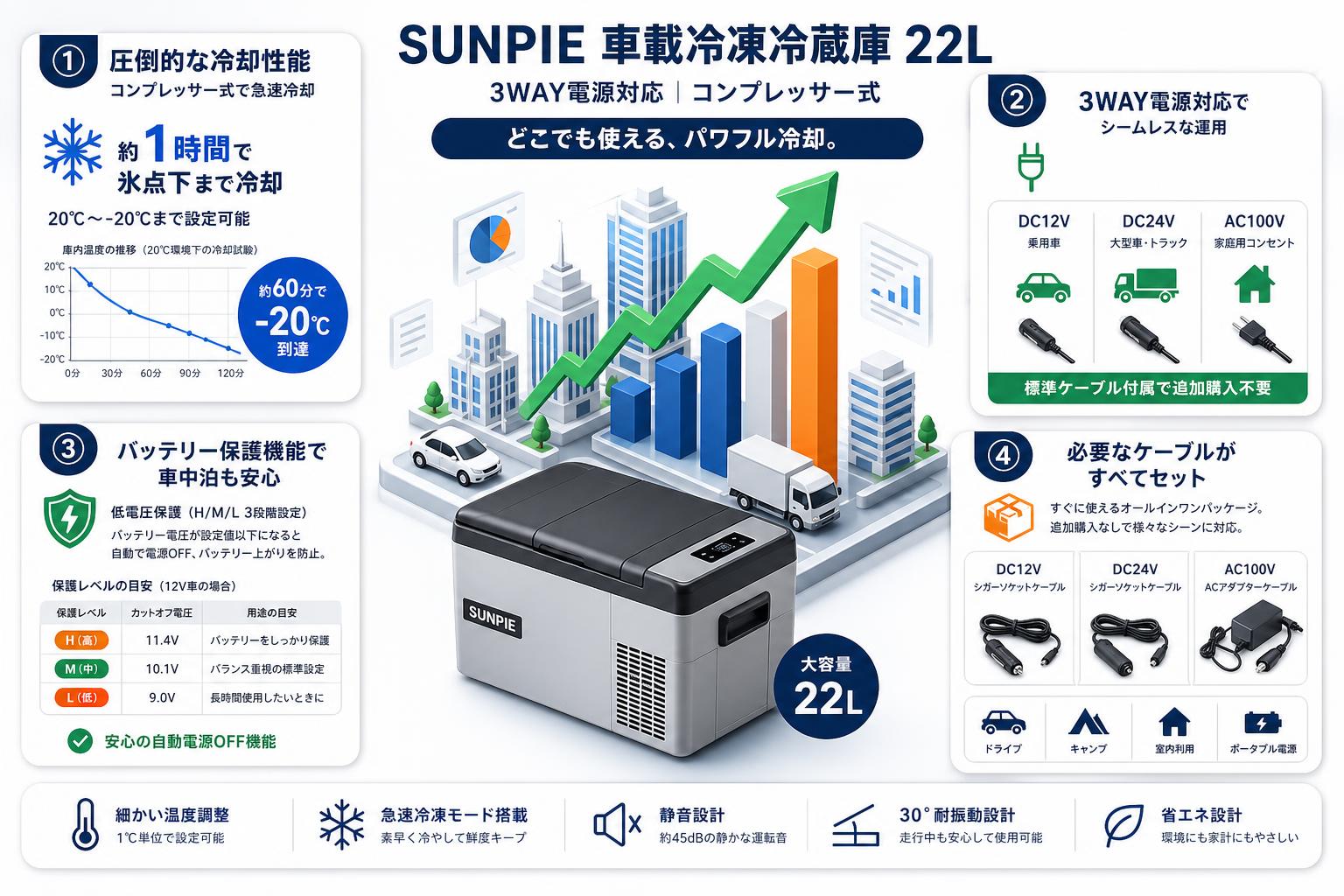 SUNPIE 車載冷凍冷蔵庫 3WAY電源対応 コンプレッサー式 22L セールスポイント