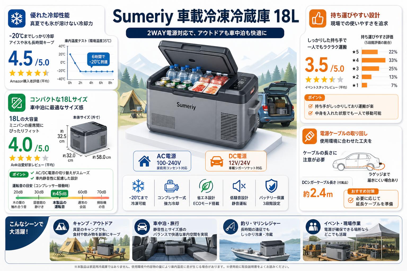 Sumeriy 車載冷凍冷蔵庫 2WAY電源対応 18L ‎‎Gray インターネット上のお客様の声（評判）