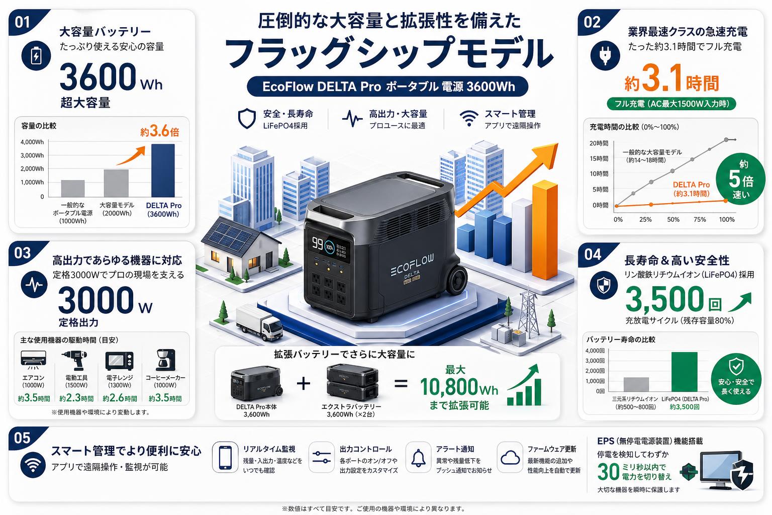 EcoFlow DELTA Pro【  ポータブル 電源 3600Wh 】【クロネコ発送不可/佐川急便配送】 概要