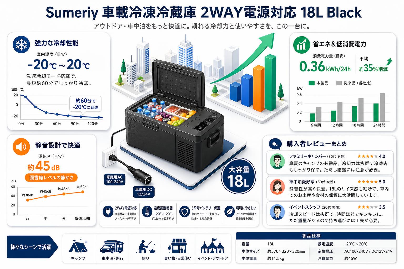 Sumeriy 車載冷凍冷蔵庫 2WAY電源対応 18L ‎‎Black インターネット上のお客様の声（評判）