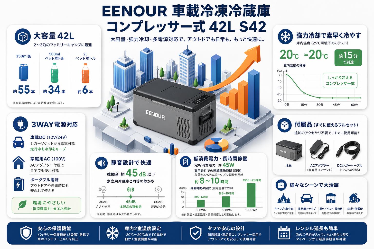 EENOUR 車載冷凍冷蔵庫 コンプレッサー式 42L S42 FAQ（よくある質問と答え）