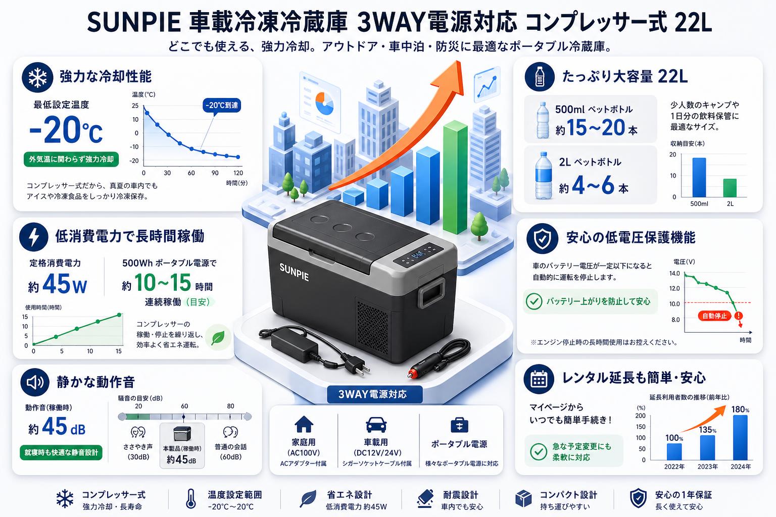 SUNPIE 車載冷凍冷蔵庫 3WAY電源対応 コンプレッサー式 22L FAQ（よくある質問と答え）