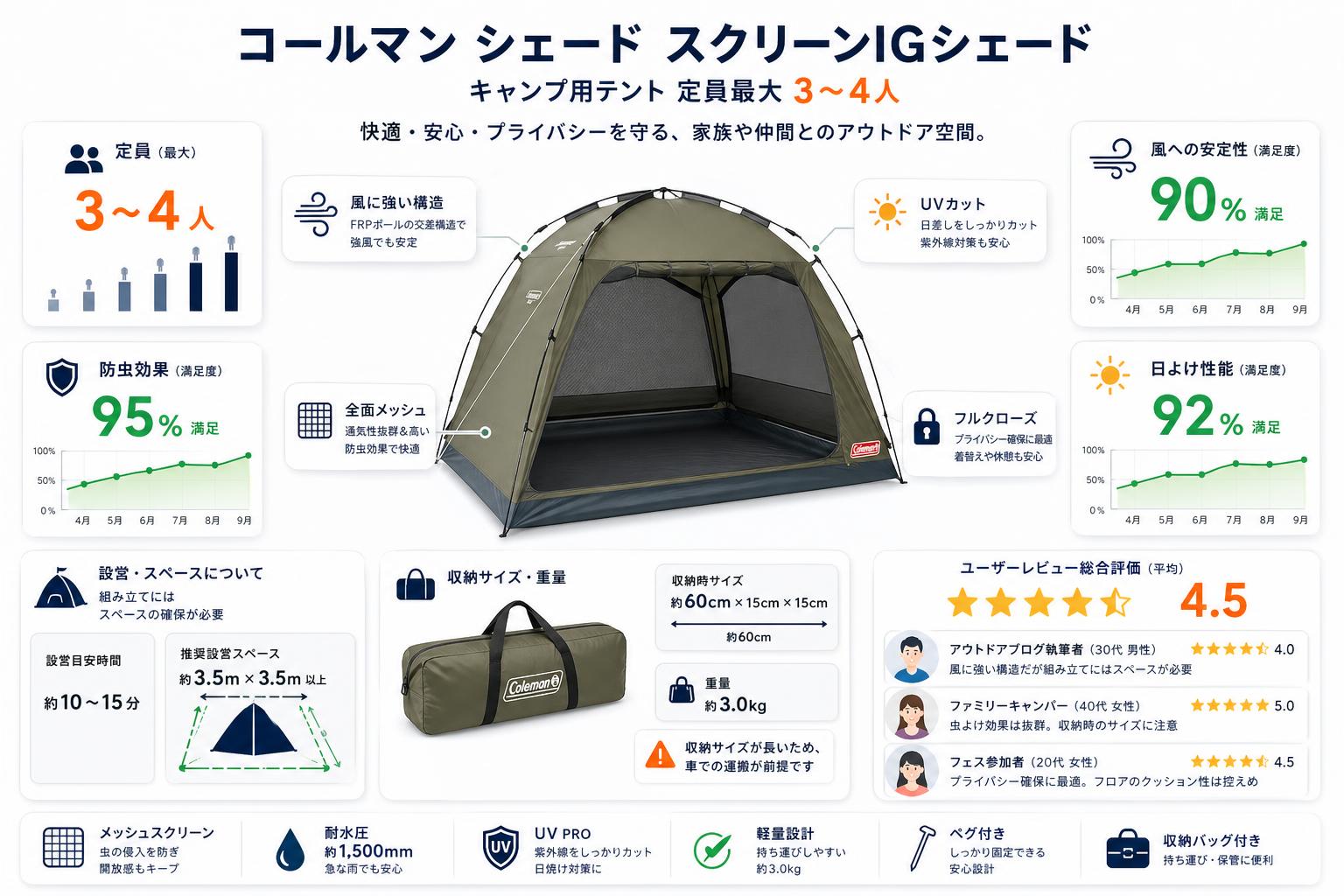 コールマン シェード スクリーンIGシェード  キャンプ用テント 定員最大 3～4人 インターネット上のお客様の声（評判）