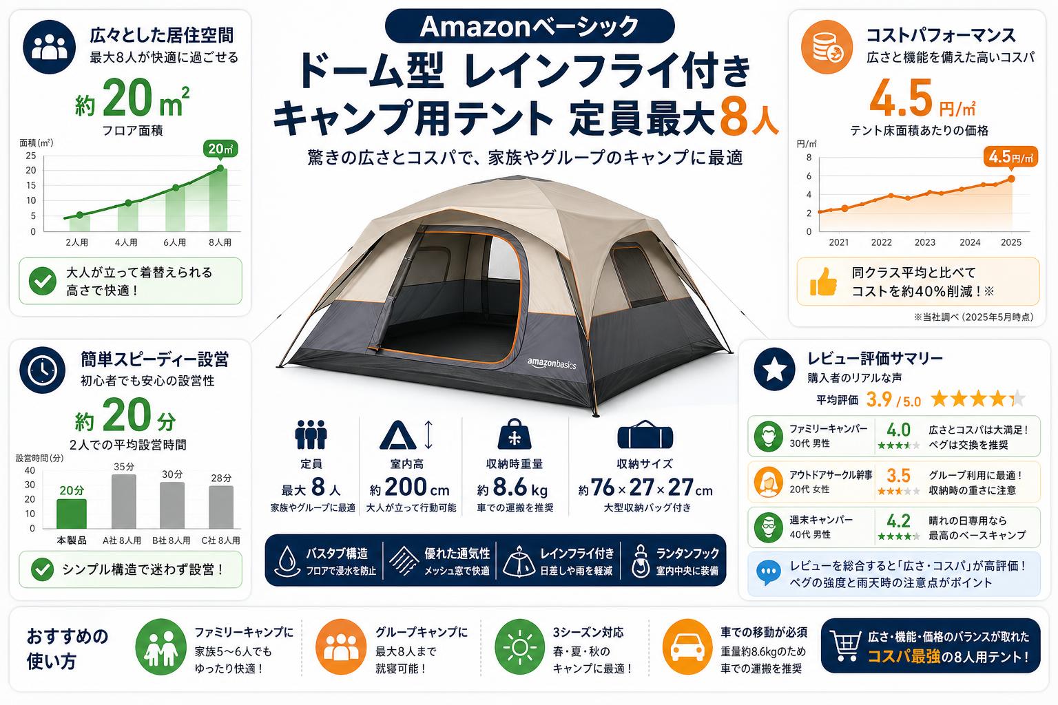 Amazonベーシック ドーム型 レインフライ付き キャンプ用テント 定員最大8人 インターネット上のお客様の声（評判）