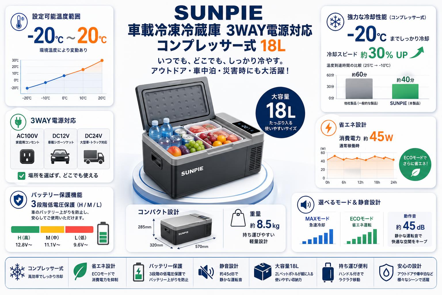 SUNPIE 車載冷凍冷蔵庫 3WAY電源対応 コンプレッサー式 18L スペック