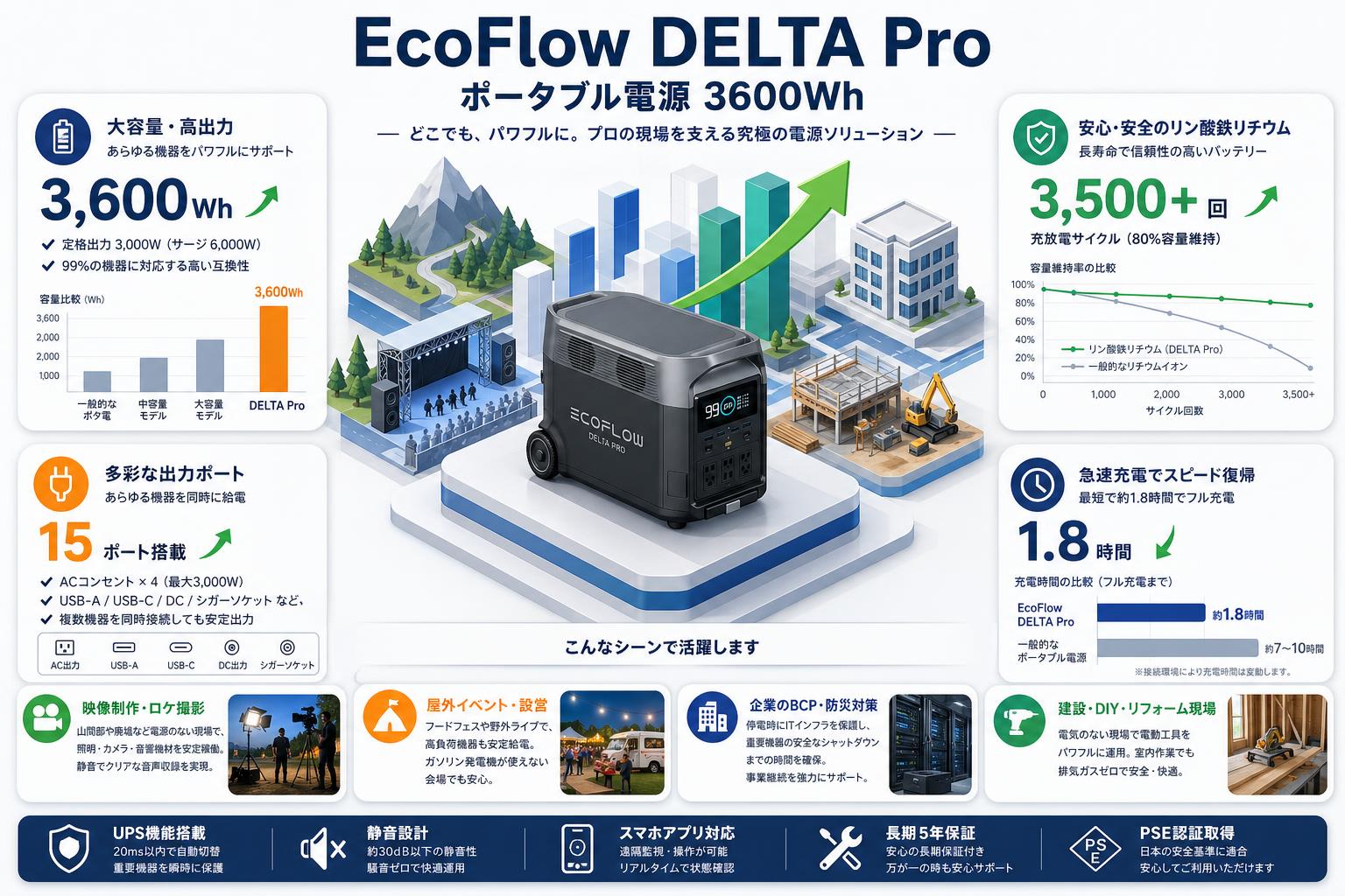 EcoFlow DELTA Pro【  ポータブル 電源 3600Wh 】【クロネコ発送不可/佐川急便配送】 おもな対象のお客様