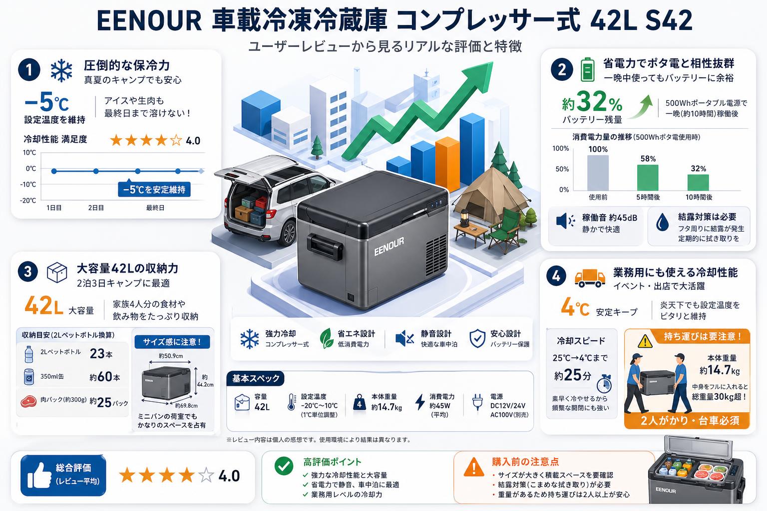 EENOUR 車載冷凍冷蔵庫 コンプレッサー式 42L S42 インターネット上のお客様の声（評判）