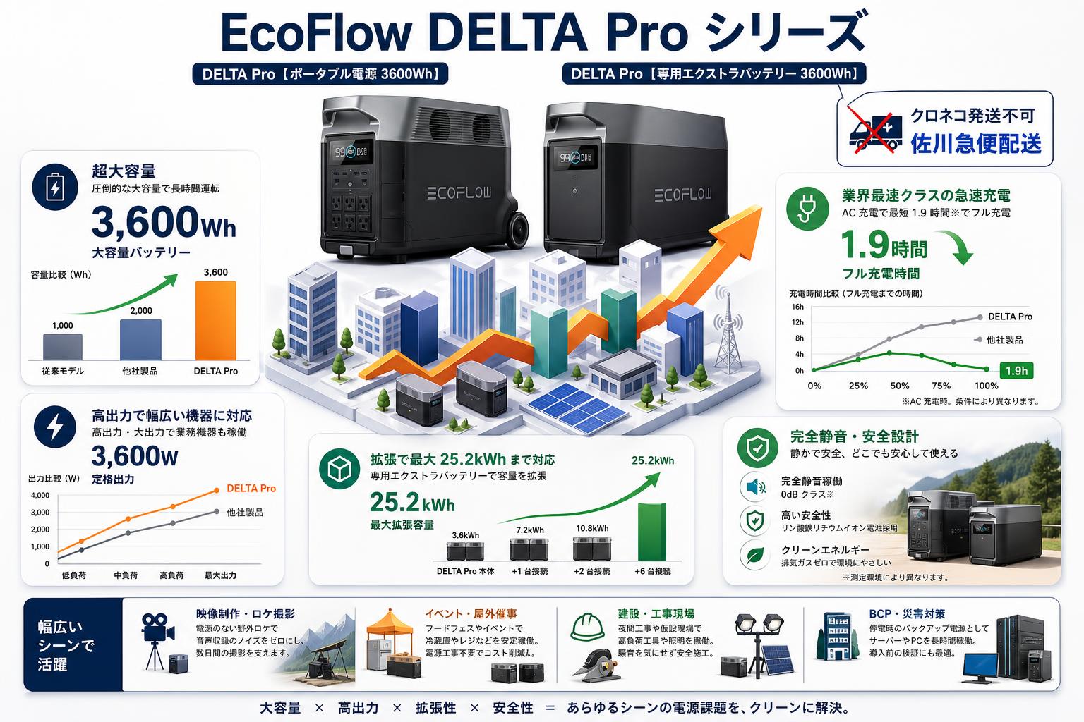 EcoFlow DELTA Pro【  ポータブル 電源 3600Wh 】/ DELTA Pro 【専用エクストラバッテリー 3600Wh】【クロネコ発送不可/佐川急便配送】 おもな対象のお客様