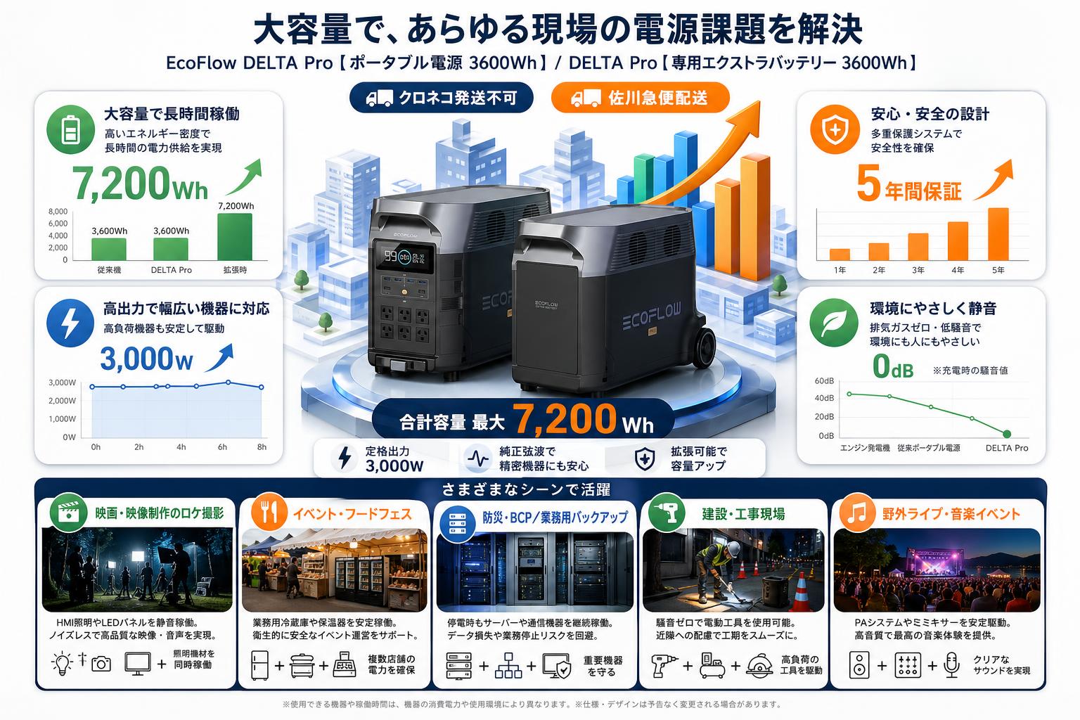 EcoFlow DELTA Pro【  ポータブル 電源 3600Wh 】/ DELTA Pro 【専用エクストラバッテリー 3600Wh】【クロネコ発送不可/佐川急便配送】 用途