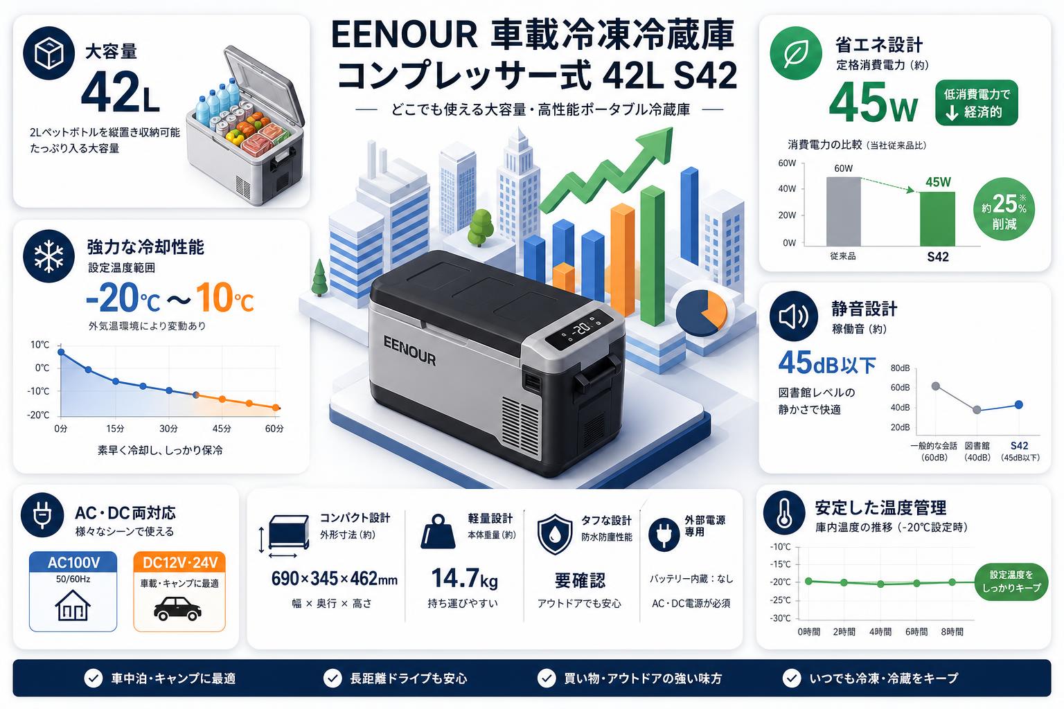 EENOUR 車載冷凍冷蔵庫 コンプレッサー式 42L S42 スペック