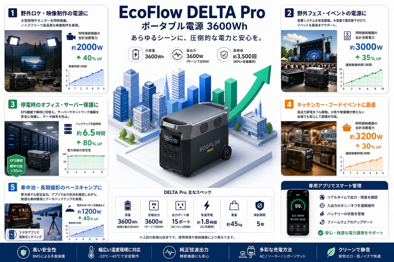 EcoFlow DELTA Pro【  ポータブル 電源 3600Wh 】【クロネコ発送不可/佐川急便配送】 用途