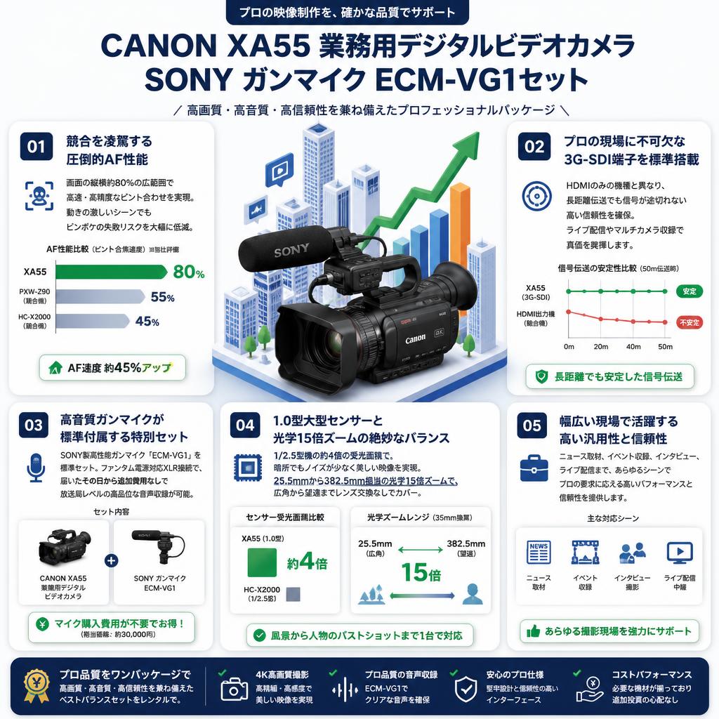 CANON XA55 業務用デジタルビデオカメラ / SONY ガンマイク ECM-VG1セット セールスポイント