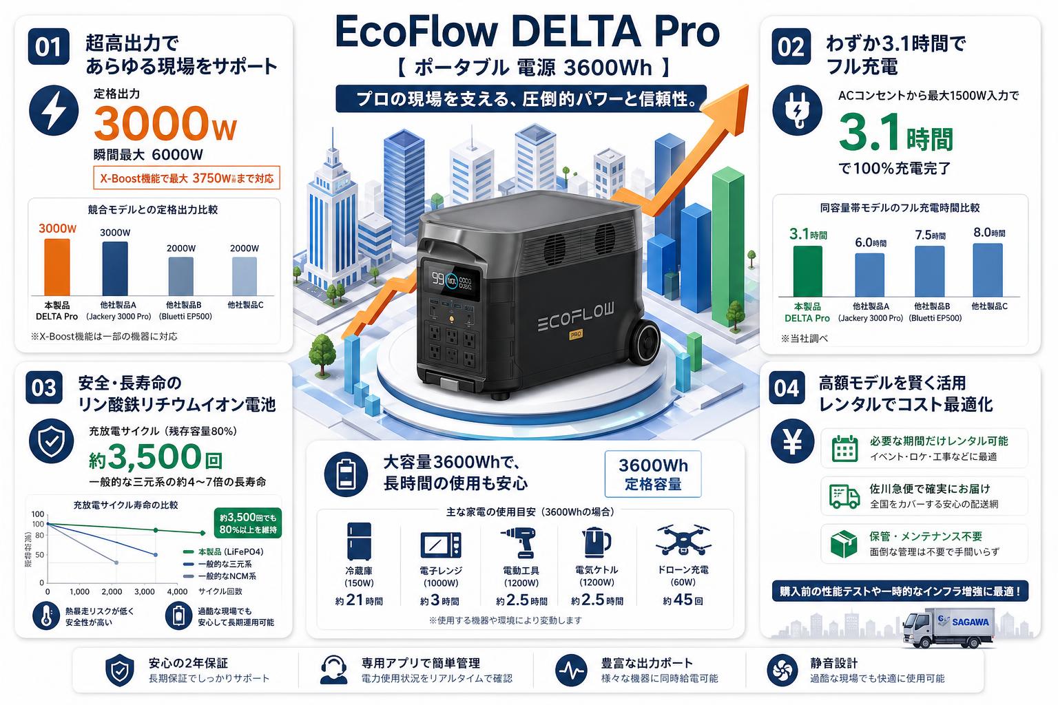 EcoFlow DELTA Pro【  ポータブル 電源 3600Wh 】【クロネコ発送不可/佐川急便配送】 セールスポイント