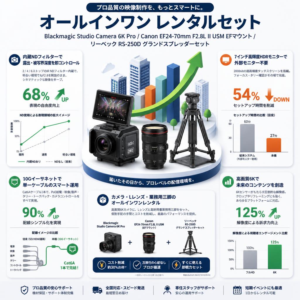 Blackmagic Studio Camera 6K Pro / Canon EF24-70mm F2.8L II USM EFマウント / リーベック RS-250D グランドスプレッダーセット セールスポイント
