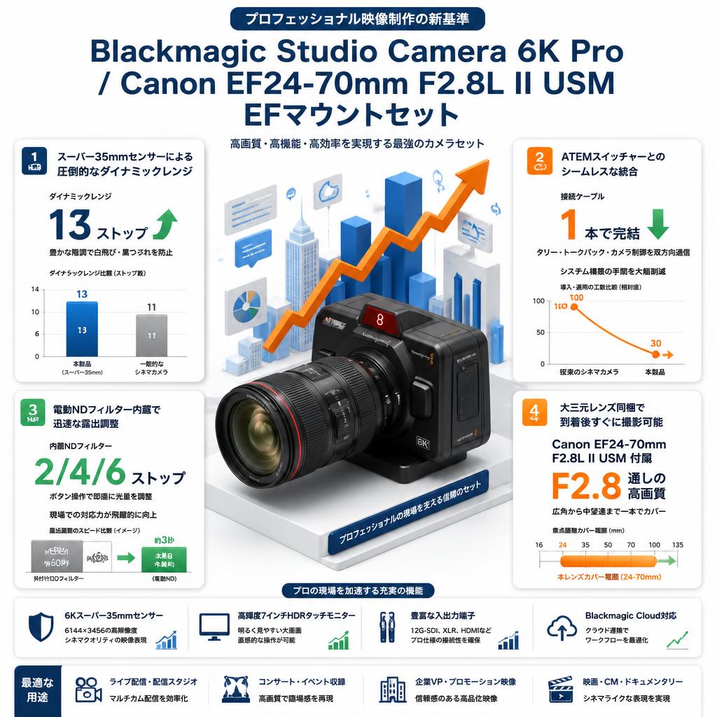 Blackmagic Studio Camera 6K Pro / Canon EF24-70mm F2.8L II USM EFマウントセット セールスポイント