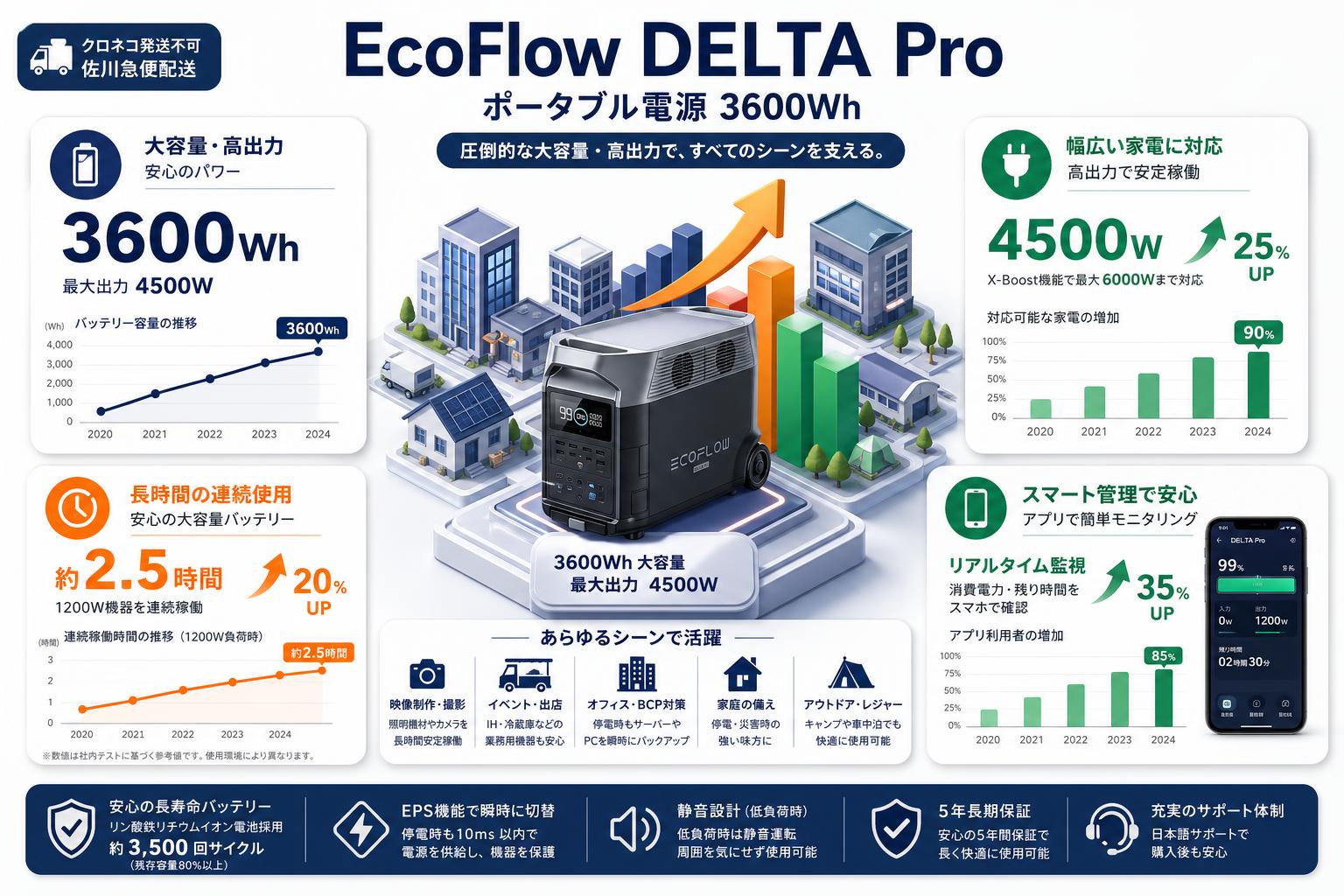 EcoFlow DELTA Pro【  ポータブル 電源 3600Wh 】【クロネコ発送不可/佐川急便配送】 インターネット上のお客様の声（評判）