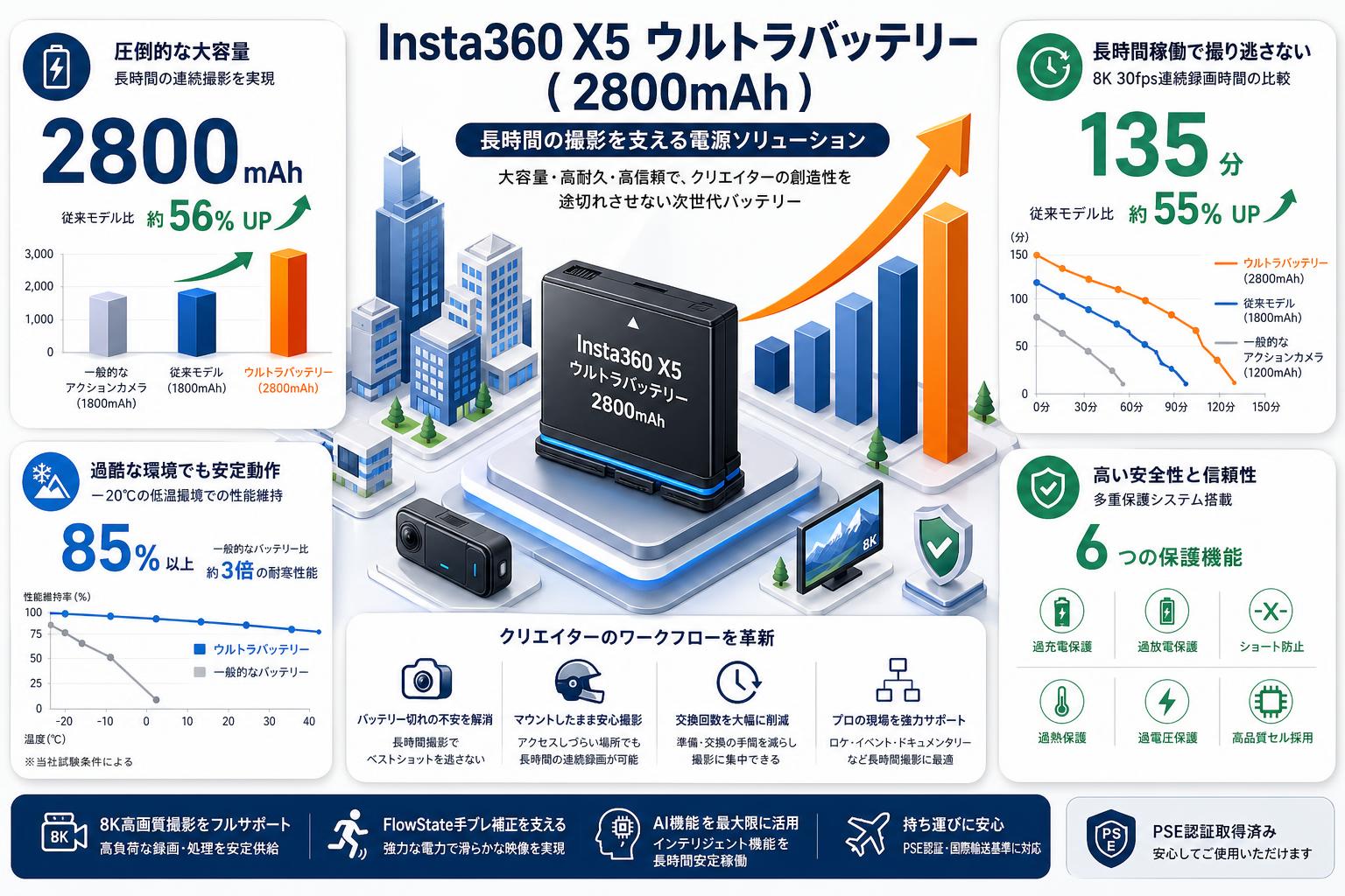 Insta360 X5 ウルトラバッテリー ( 2800mAh ) 概要