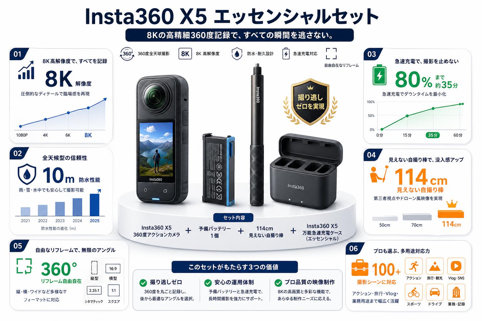 Insta360 X5 360度アクションカメラ 8K撮影 + 予備バッテリー1個 + 114cm見えない自撮り棒 + Insta360 X5 万能急速充電ケース (エッセンシャル)セット 概要