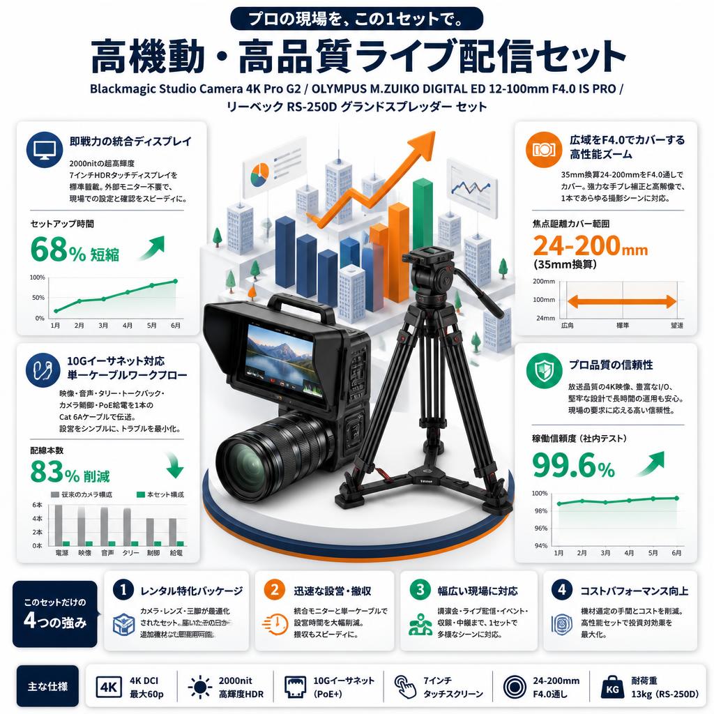 Blackmagic Studio Camera 4K Pro G2 / OLYMPUS M.ZUIKO DIGITAL ED 12-100mm F4.0 IS PRO / リーベック RS-250D グランドスプレッダー セット セールスポイント