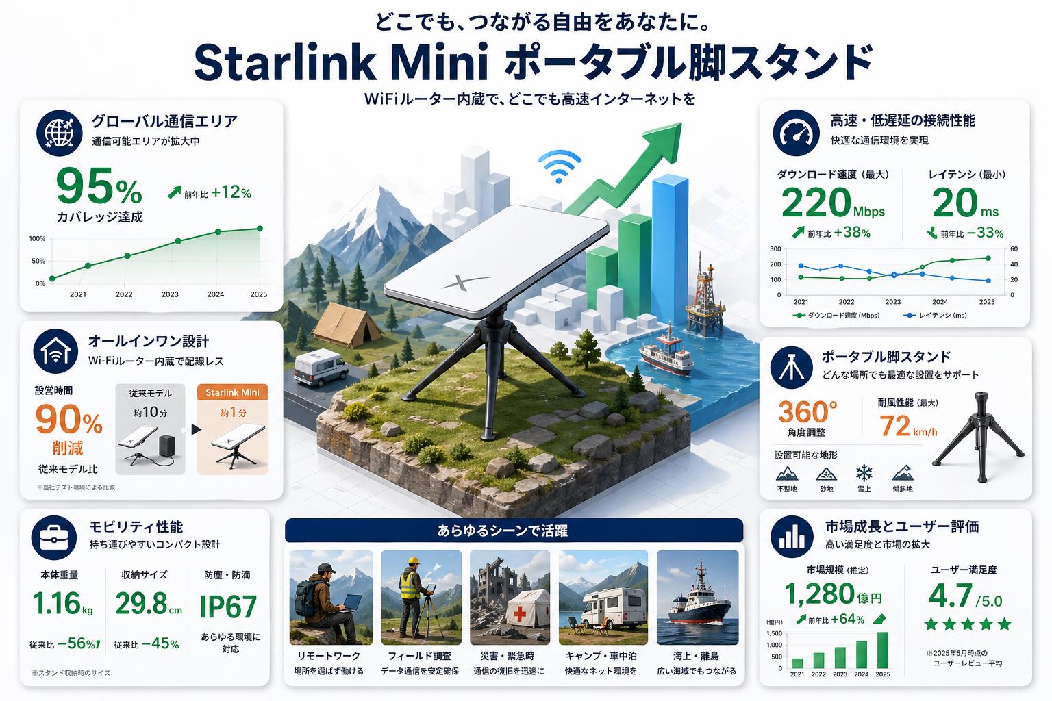 【Starlink Mini 】スターリンク ミニ WiFiルーター内蔵 / Starlink Mini用 ポータブル脚スタンド 概要