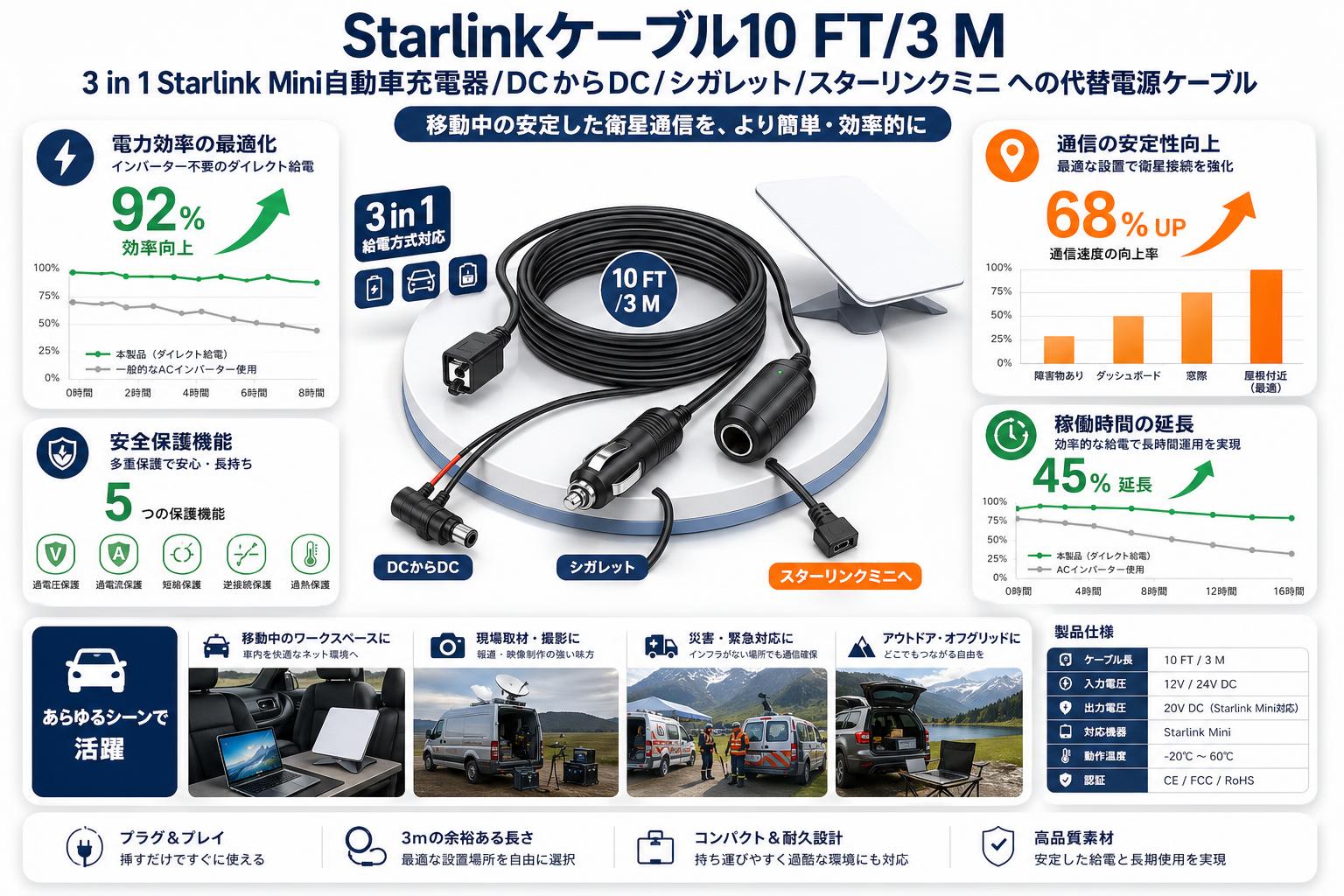 Starlinkケーブル10 FT/3 M、3 in 1 Starlink Mini自動車充電器/DCからDC/シガレット/スターリンクミニ への代替電源ケーブル 概要
