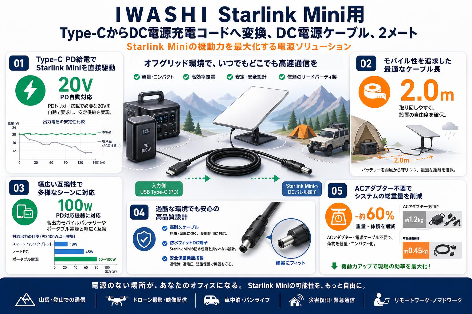 ＩＷＡＳＨＩ Starlink Mini用 Type-CからDC電源充電コードへ変換、DC電源ケーブル、2メート 概要
