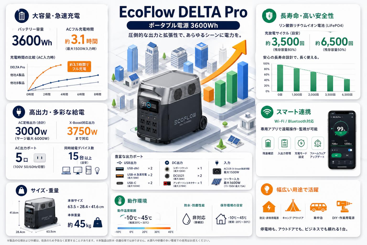 EcoFlow DELTA Pro【  ポータブル 電源 3600Wh 】【クロネコ発送不可/佐川急便配送】 スペック