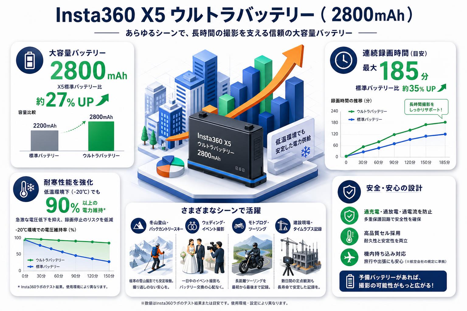 Insta360 X5 ウルトラバッテリー ( 2800mAh ) おもな対象のお客様