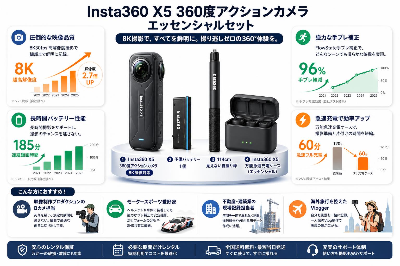 Insta360 X5 360度アクションカメラ 8K撮影 + 予備バッテリー1個 + 114cm見えない自撮り棒 + Insta360 X5 万能急速充電ケース (エッセンシャル)セット おもな対象のお客様