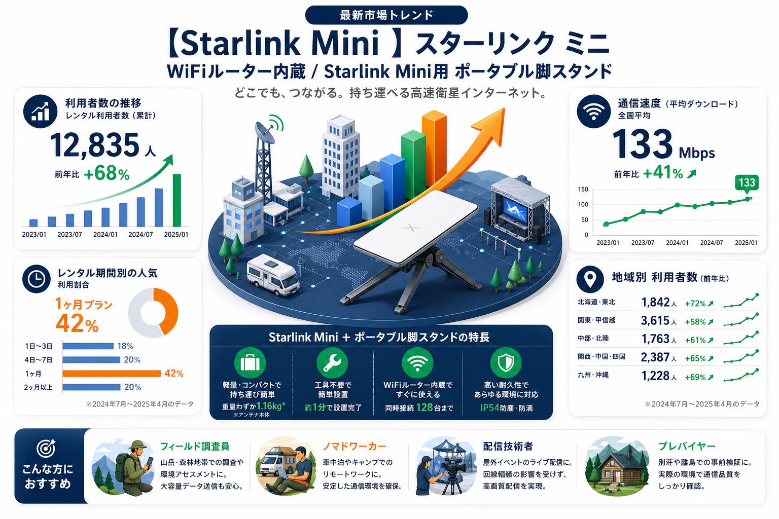 【Starlink Mini 】スターリンク ミニ WiFiルーター内蔵 / Starlink Mini用 ポータブル脚スタンド おもな対象のお客様