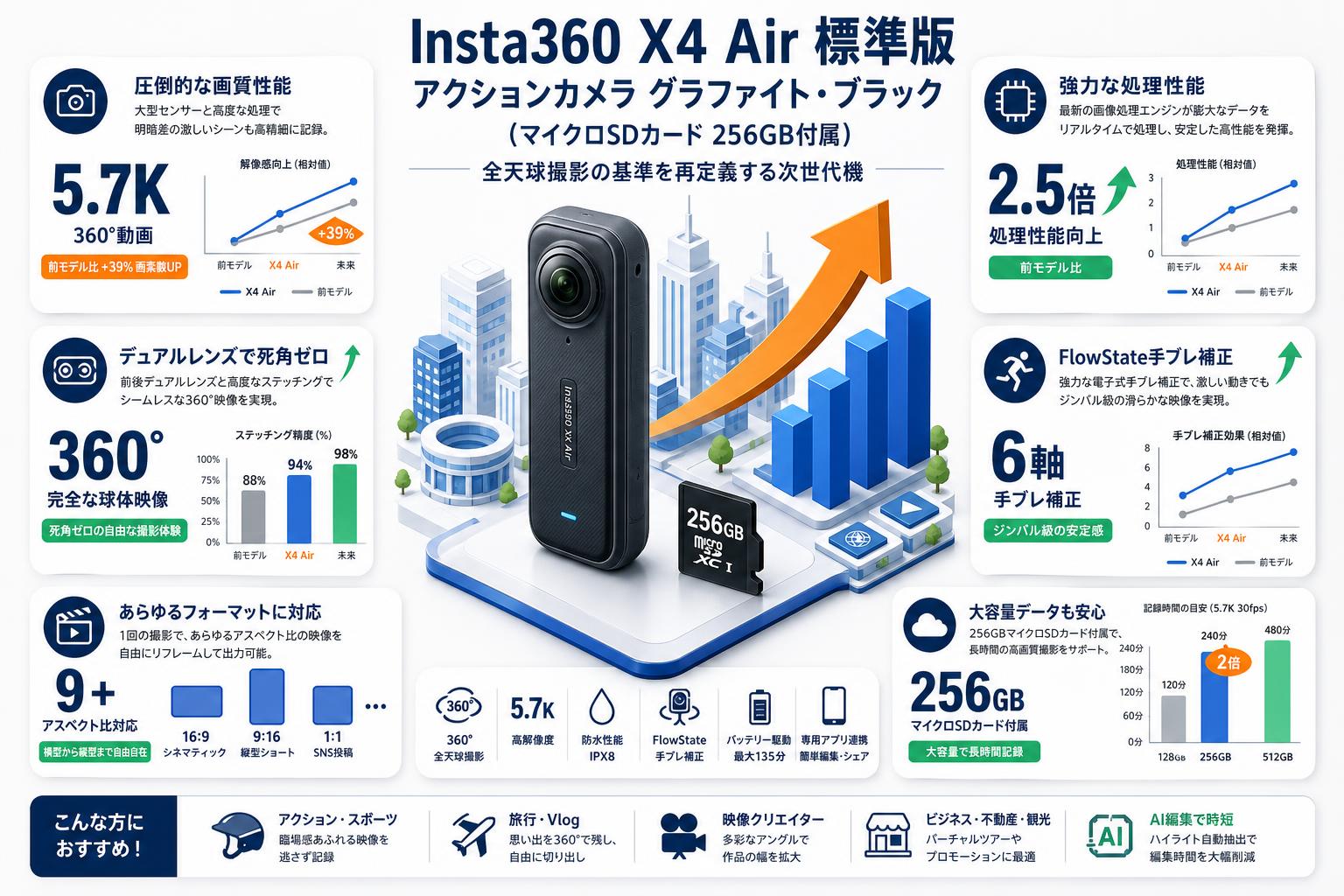 Insta360 X4 Air 標準版 アクションカメラ グラファイト・ブラック  (マイクロSDカード 256GB付属） 概要