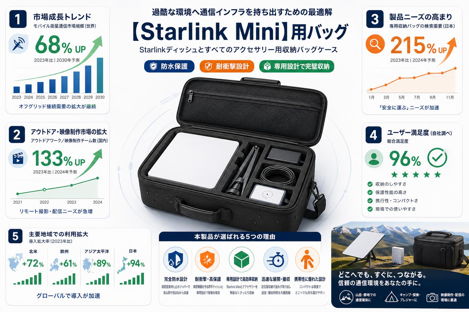 【Starlink Mini】用バッグ Starlinkディッシュとすべてのアクセサリー用収納バッグケース 防水保護 概要