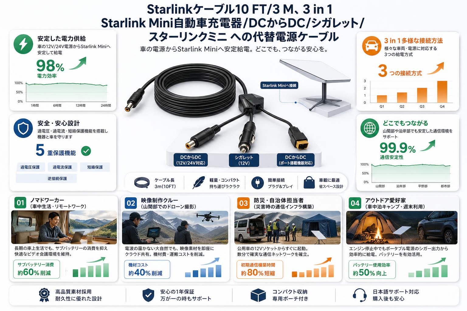 Starlinkケーブル10 FT/3 M、3 in 1 Starlink Mini自動車充電器/DCからDC/シガレット/スターリンクミニ への代替電源ケーブル おもな対象のお客様