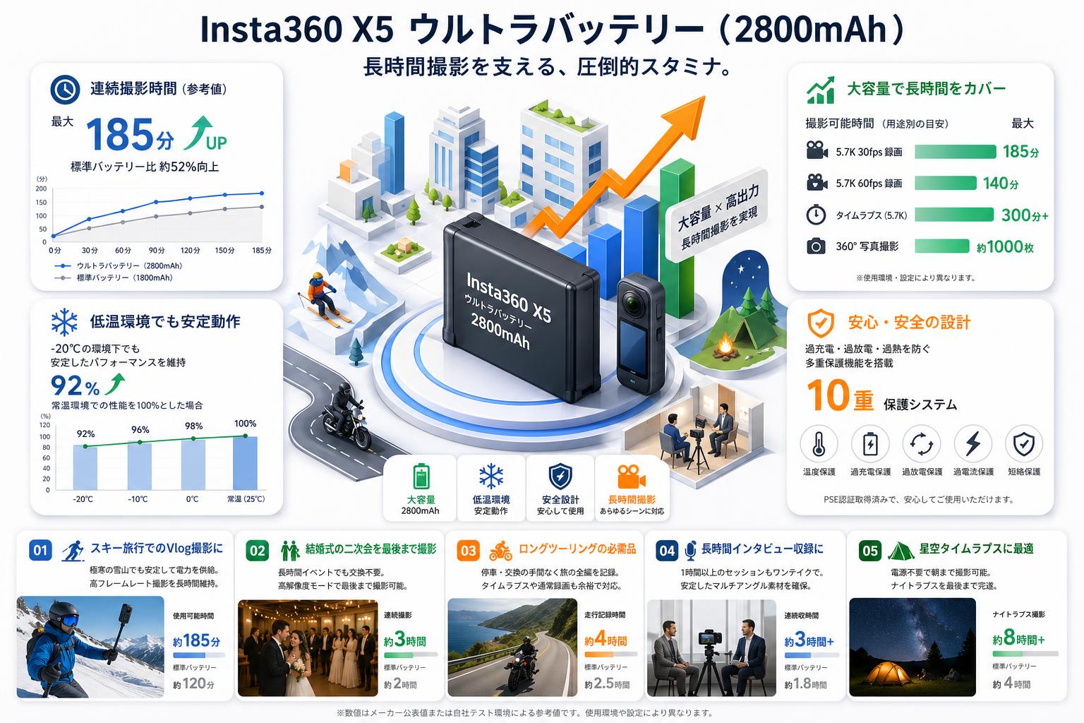 Insta360 X5 ウルトラバッテリー ( 2800mAh ) 用途