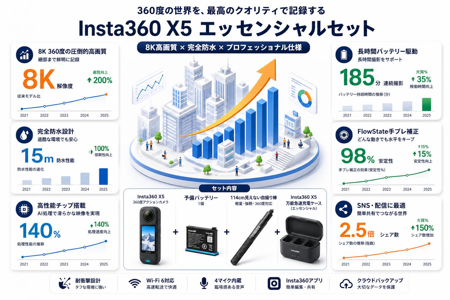 Insta360 X5 360度アクションカメラ 8K撮影 + 予備バッテリー1個 + 114cm見えない自撮り棒 + Insta360 X5 万能急速充電ケース (エッセンシャル)セット 用途