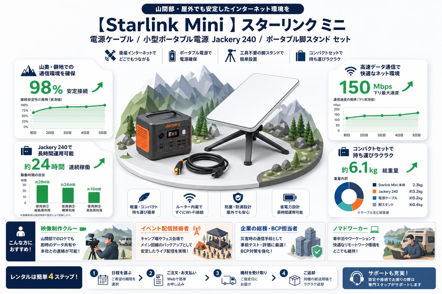【Starlink Mini 】スターリンク ミニ / 電源ケーブル / 小型ポータブル電源 Jackery 240  / ポータブル脚スタンド セット おもな対象のお客様