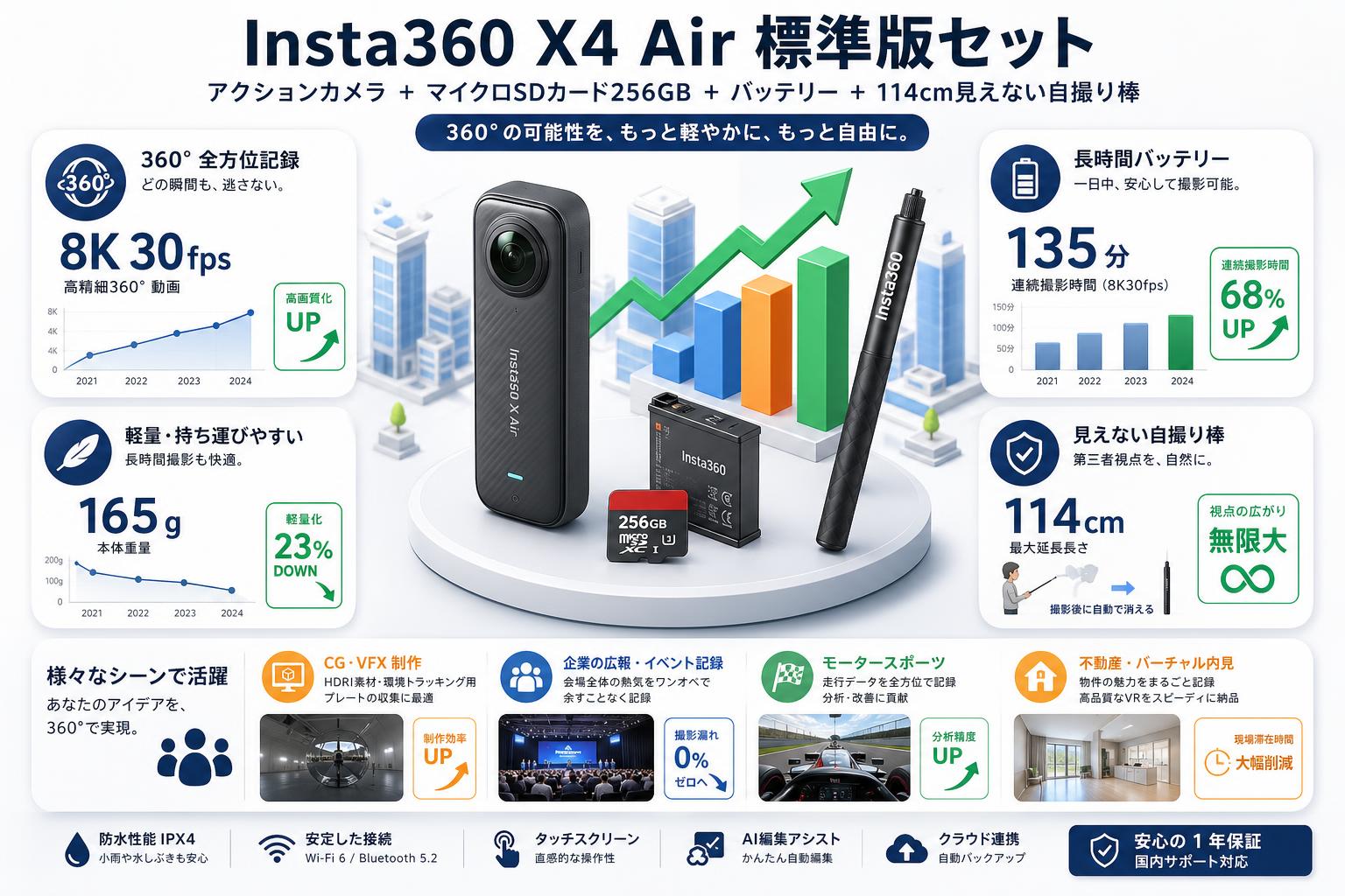 Insta360 X4 Air 標準版 アクションカメラ  (マイクロSDカード 256GB付属）/ バッテリー/ 114cm 見えない自撮り棒 セット おもな対象のお客様
