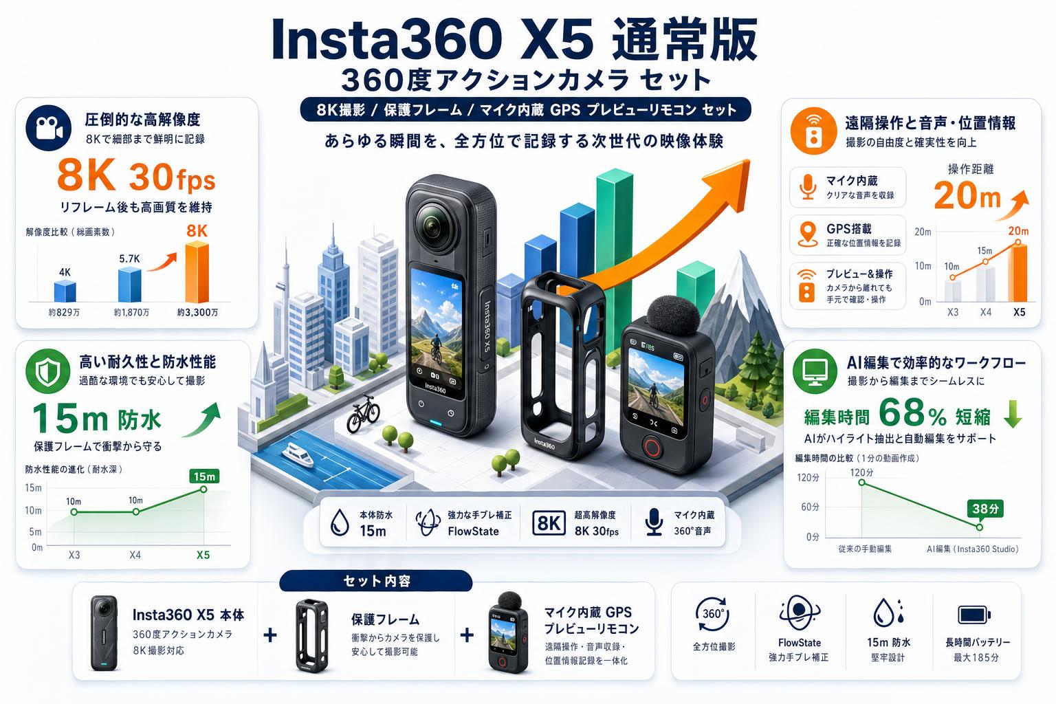 Insta360 X5 通常版 360度アクションカメラ 8K撮影 / 保護フレーム / マイク内蔵 GPS プレビューリモコン セット 概要