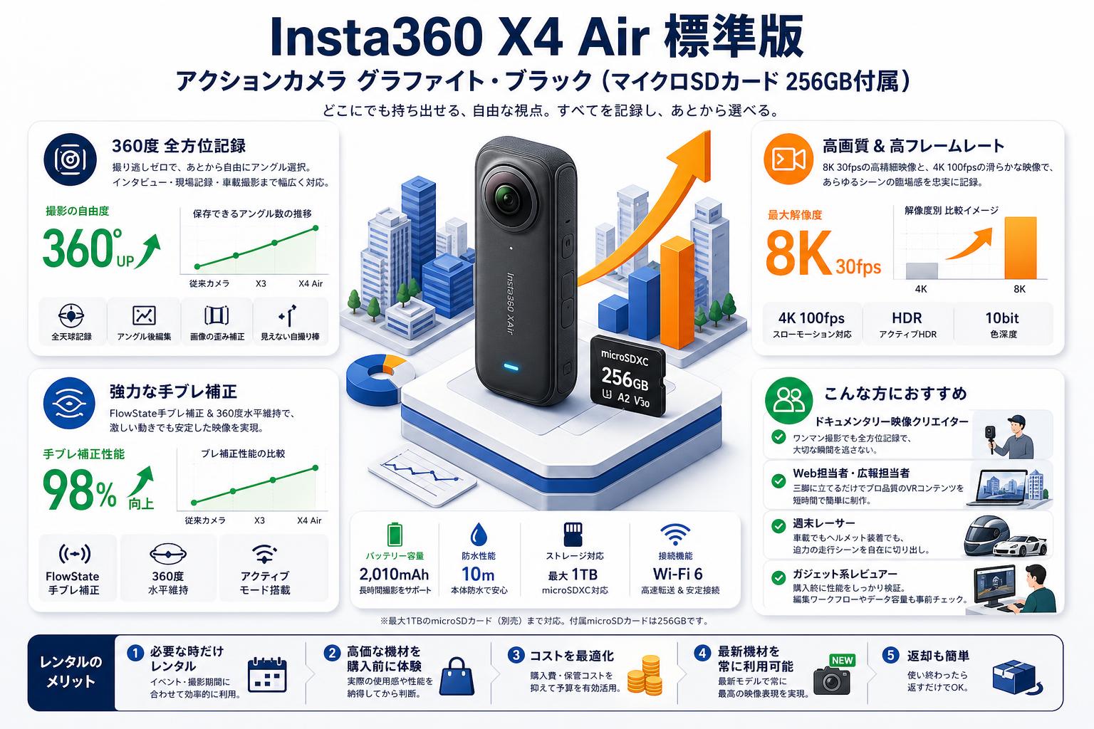 Insta360 X4 Air 標準版 アクションカメラ グラファイト・ブラック  (マイクロSDカード 256GB付属） おもな対象のお客様