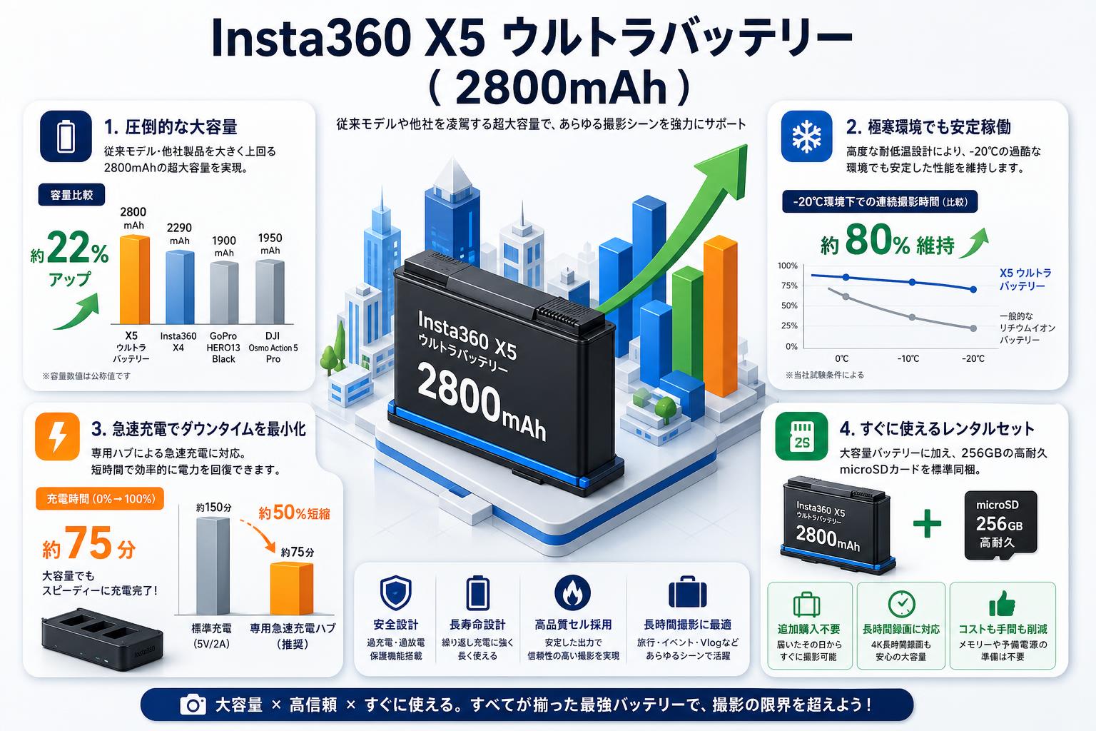 Insta360 X5 ウルトラバッテリー ( 2800mAh ) セールスポイント