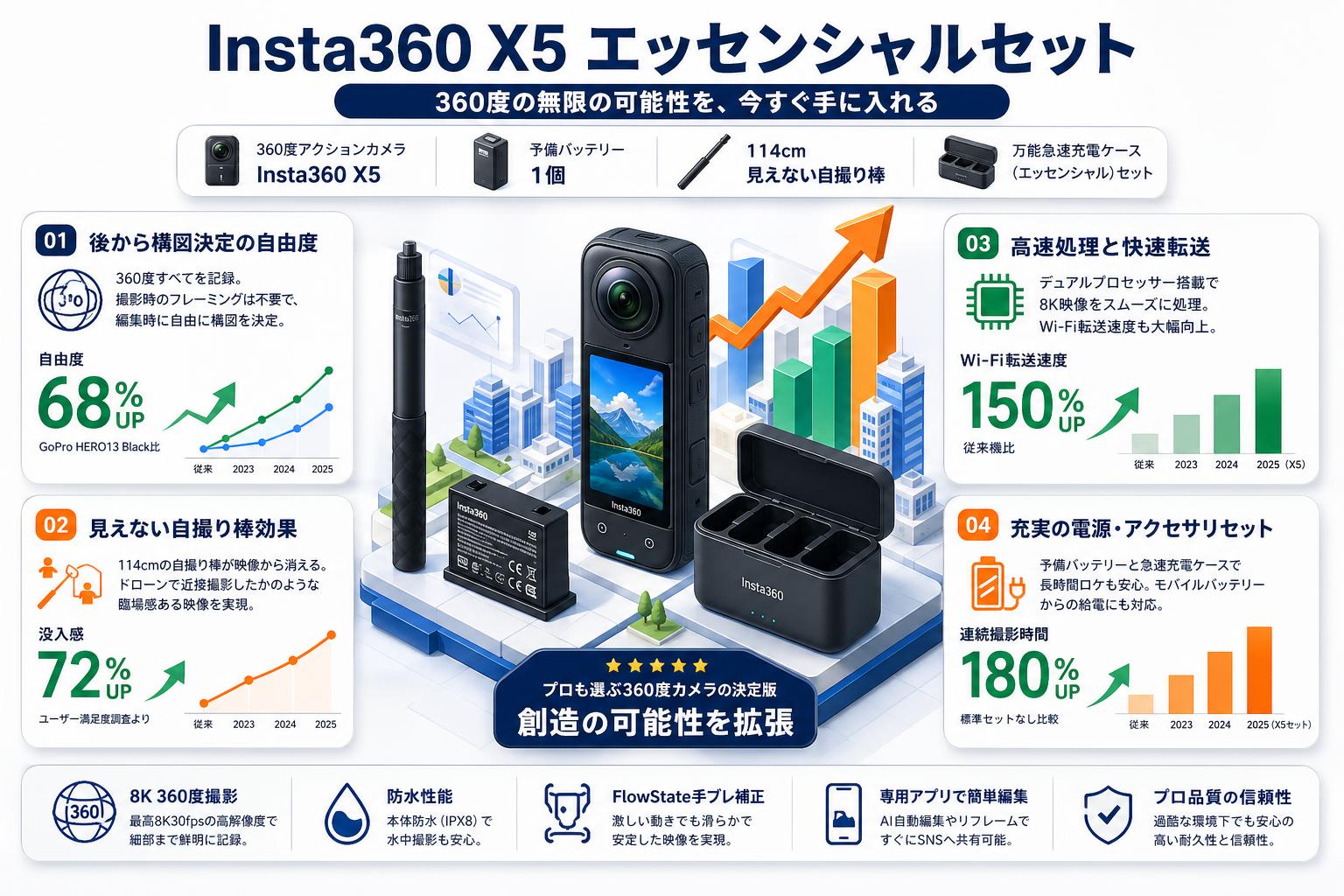Insta360 X5 360度アクションカメラ 8K撮影 + 予備バッテリー1個 + 114cm見えない自撮り棒 + Insta360 X5 万能急速充電ケース (エッセンシャル)セット セールスポイント