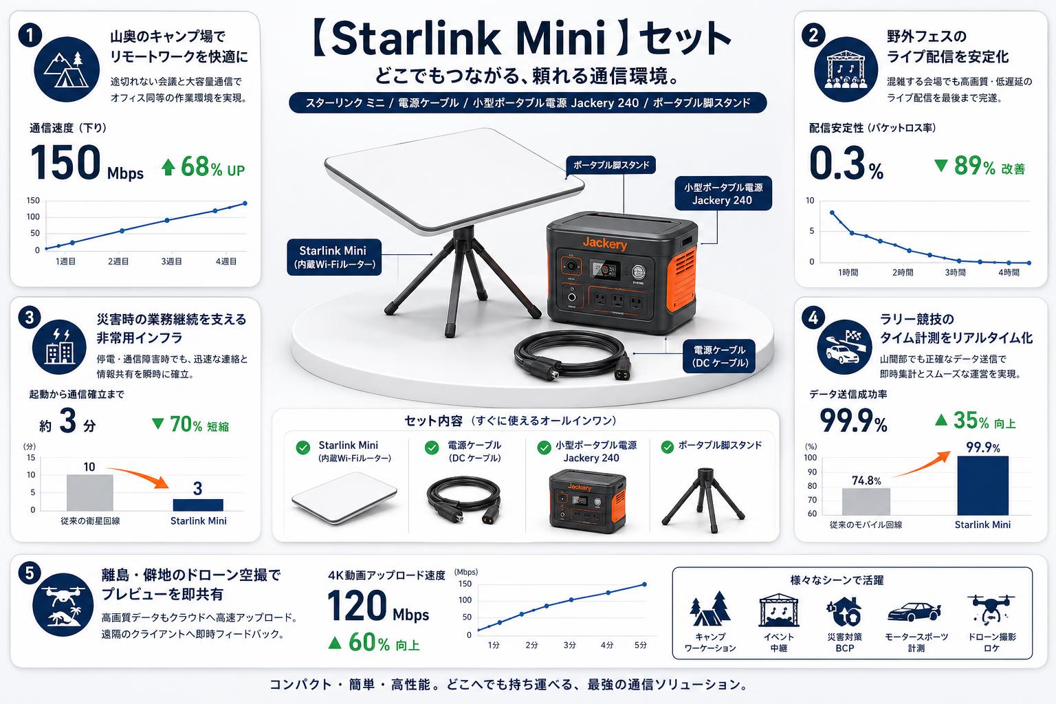【Starlink Mini 】スターリンク ミニ / 電源ケーブル / 小型ポータブル電源 Jackery 240  / ポータブル脚スタンド セット 用途