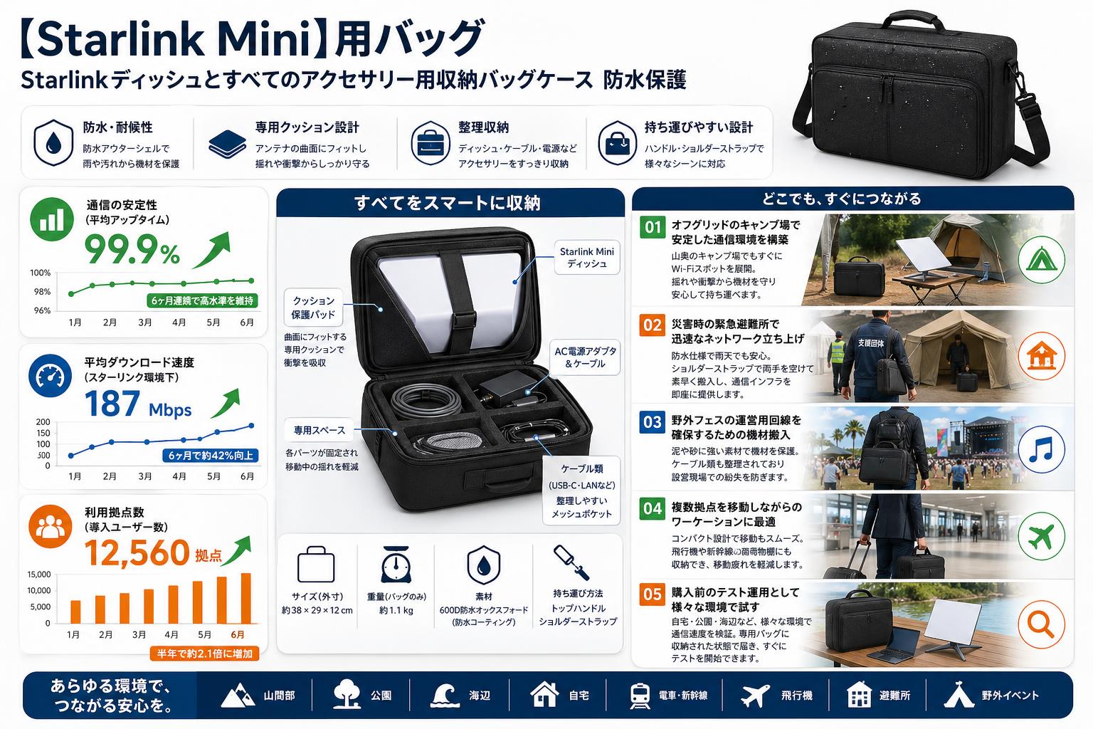 【Starlink Mini】用バッグ Starlinkディッシュとすべてのアクセサリー用収納バッグケース 防水保護 用途