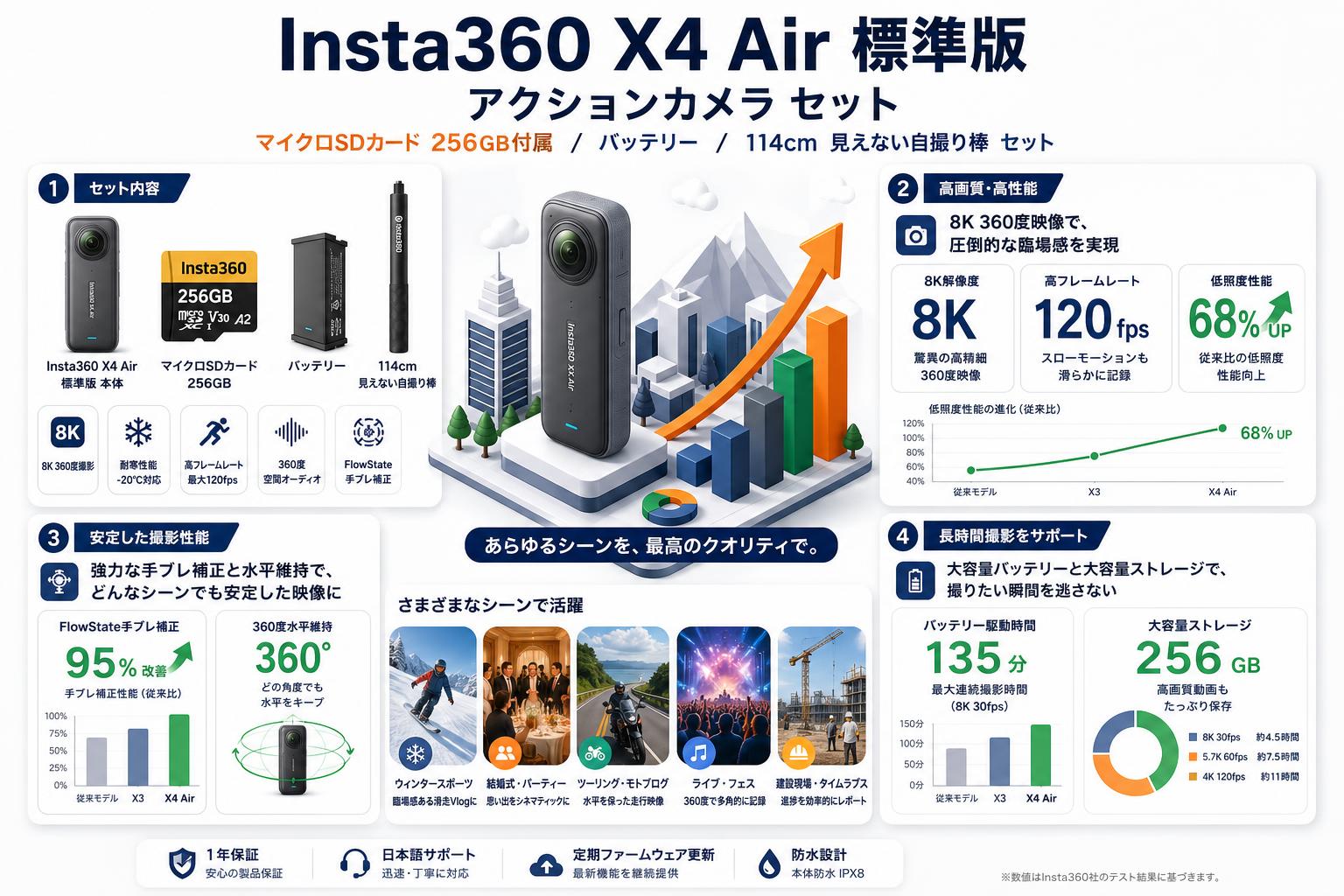 Insta360 X4 Air 標準版 アクションカメラ  (マイクロSDカード 256GB付属）/ バッテリー/ 114cm 見えない自撮り棒 セット 用途
